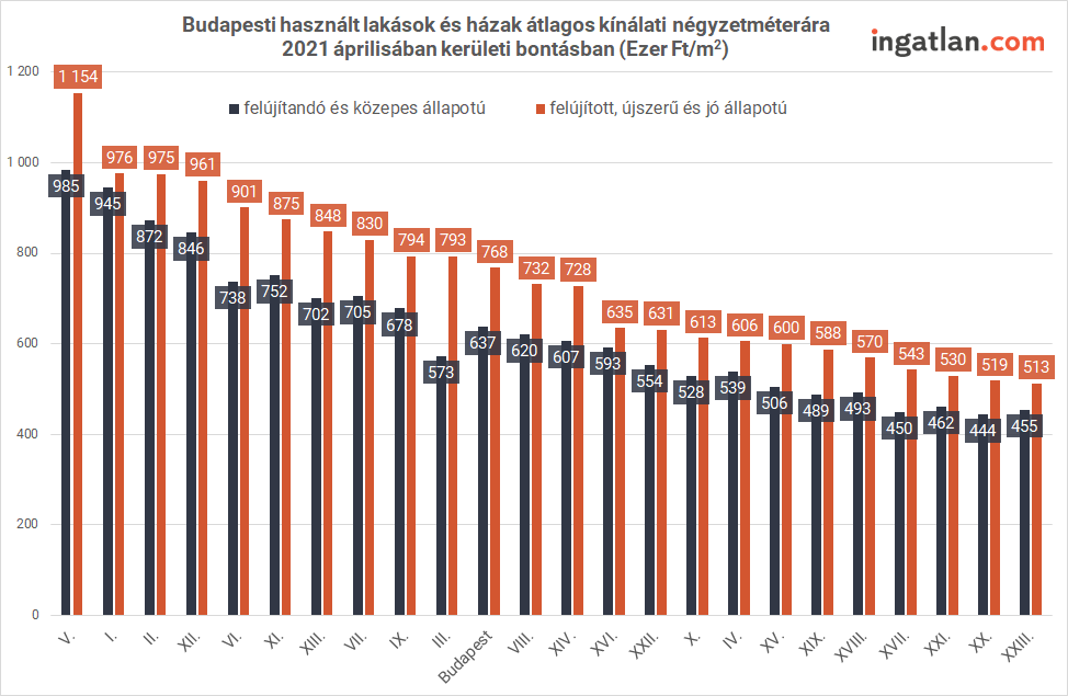 Diagram a budapesti használt lakások és házak átlagos kínálati négyzetméteráráról, 2021 áprilisában kerületi bontásban.