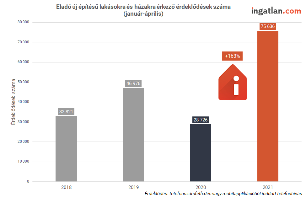 Eladó új építésű lakásokra és házakra érkező érdeklődések száma 2018 és 2021 között