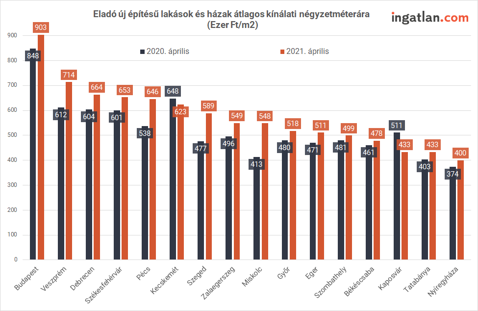 Diagram az eladó új építésű lakások és házak átlagos kínálati négyzetméterárakról 2020 és 2021 összehasonlítve