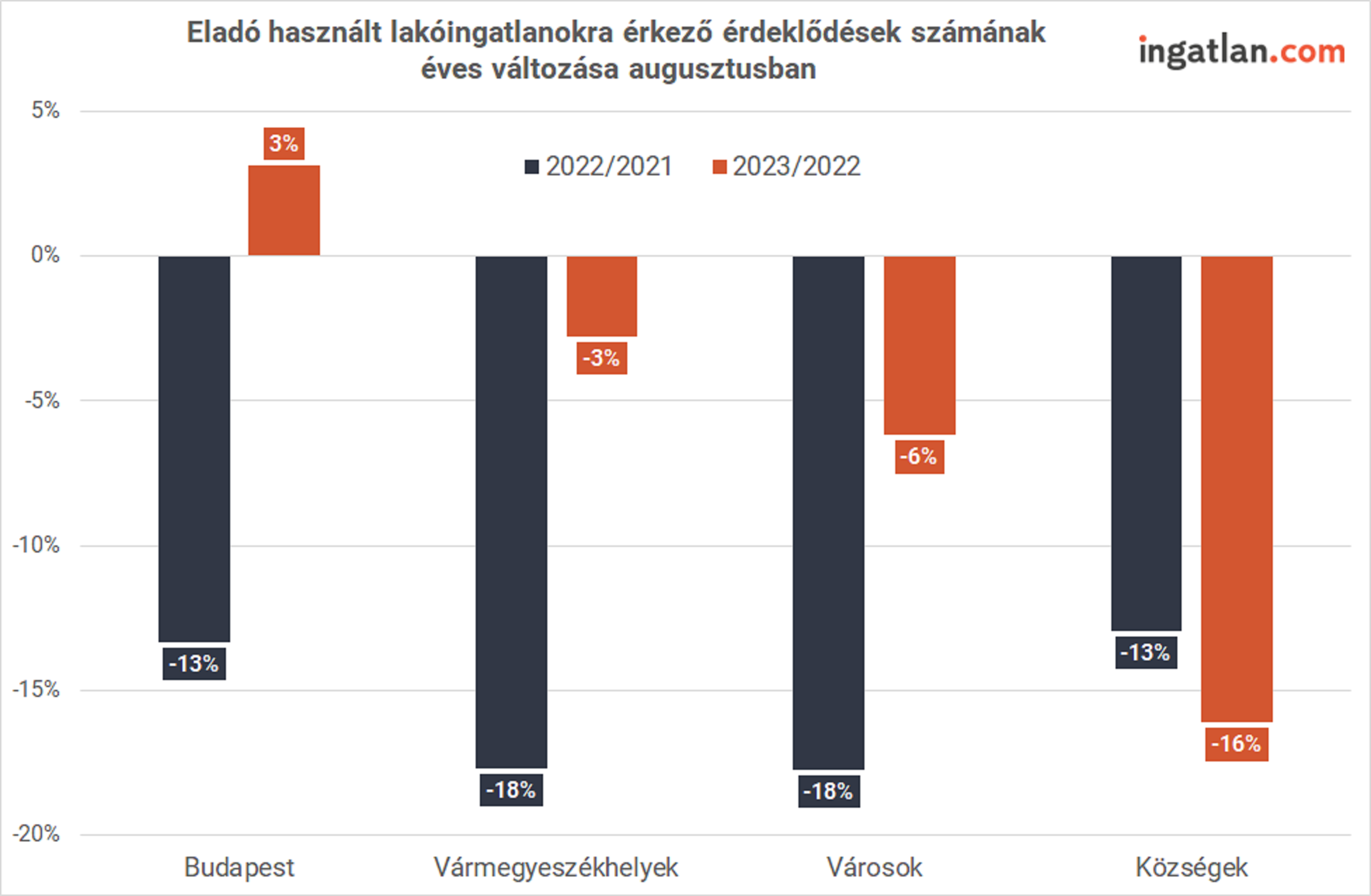 Eladó használt lakóingatlanokra érkező érdeklődések számának éves változása augusztusban