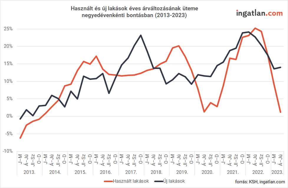 Diagram: Használt és új lakások éves árváltozásának üteme negyedévenkénti bontásban 