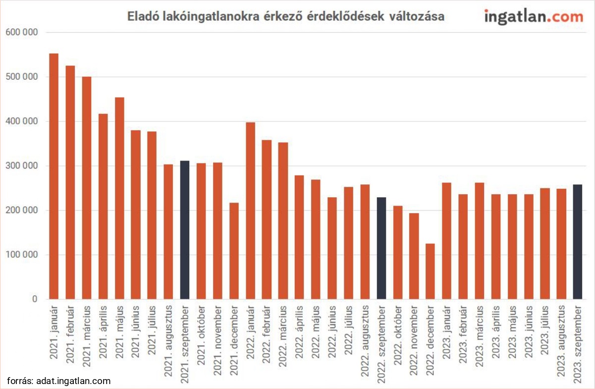 Eladó ingatlanokra érkező érdeklődések változása.