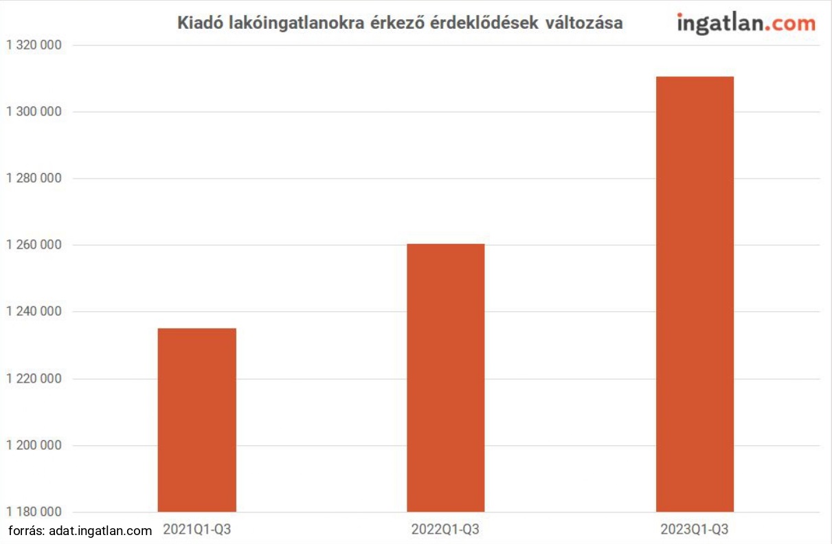 Kiadó ingaltanokra érkező érdeklődések változása.