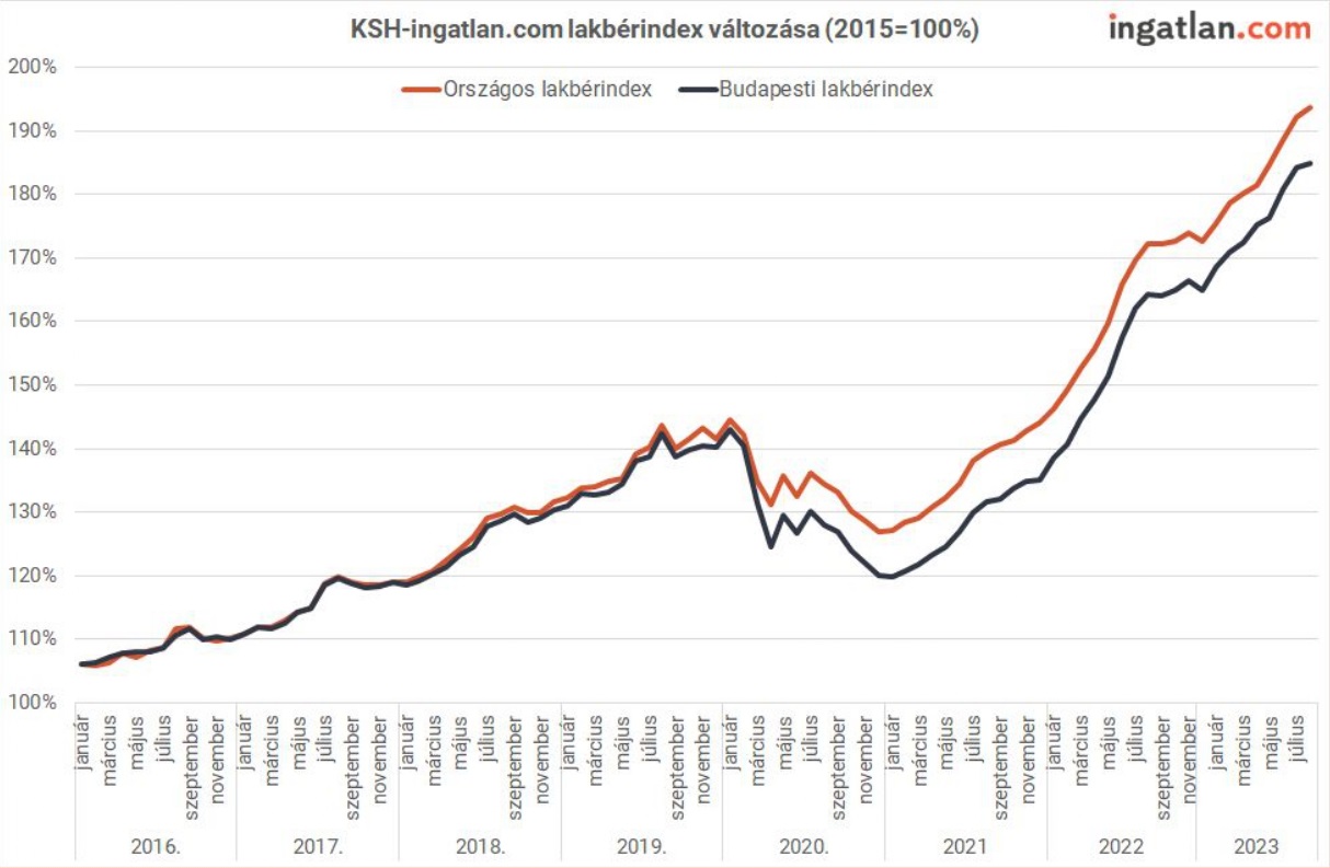 KSH-igatlan.com lakbérindex változása.