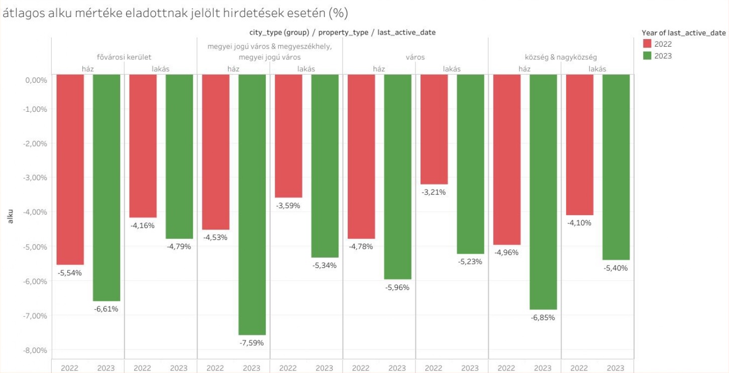 Átlagos alku mértékét bemutató diagram.