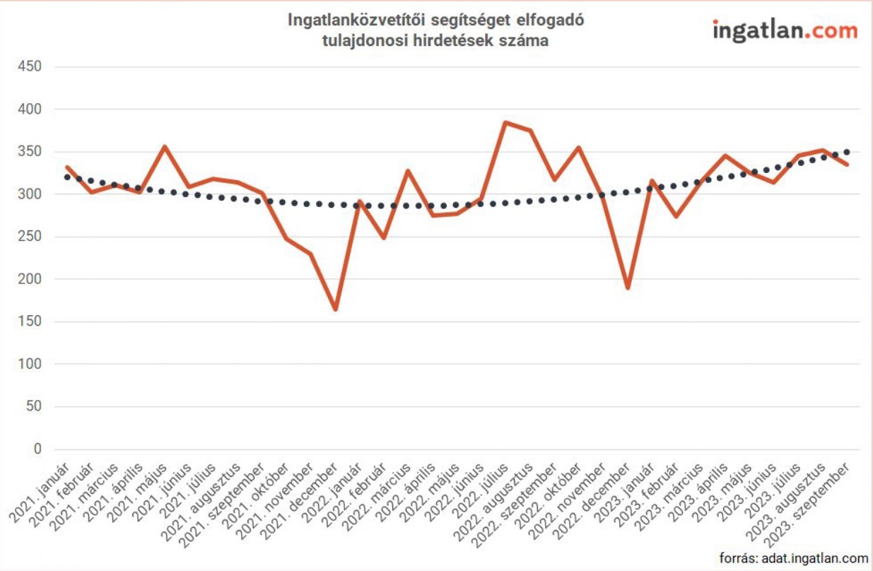 Ingatlanközvetítői segítséget elfogadó tulajdonosi hirdetések száma.