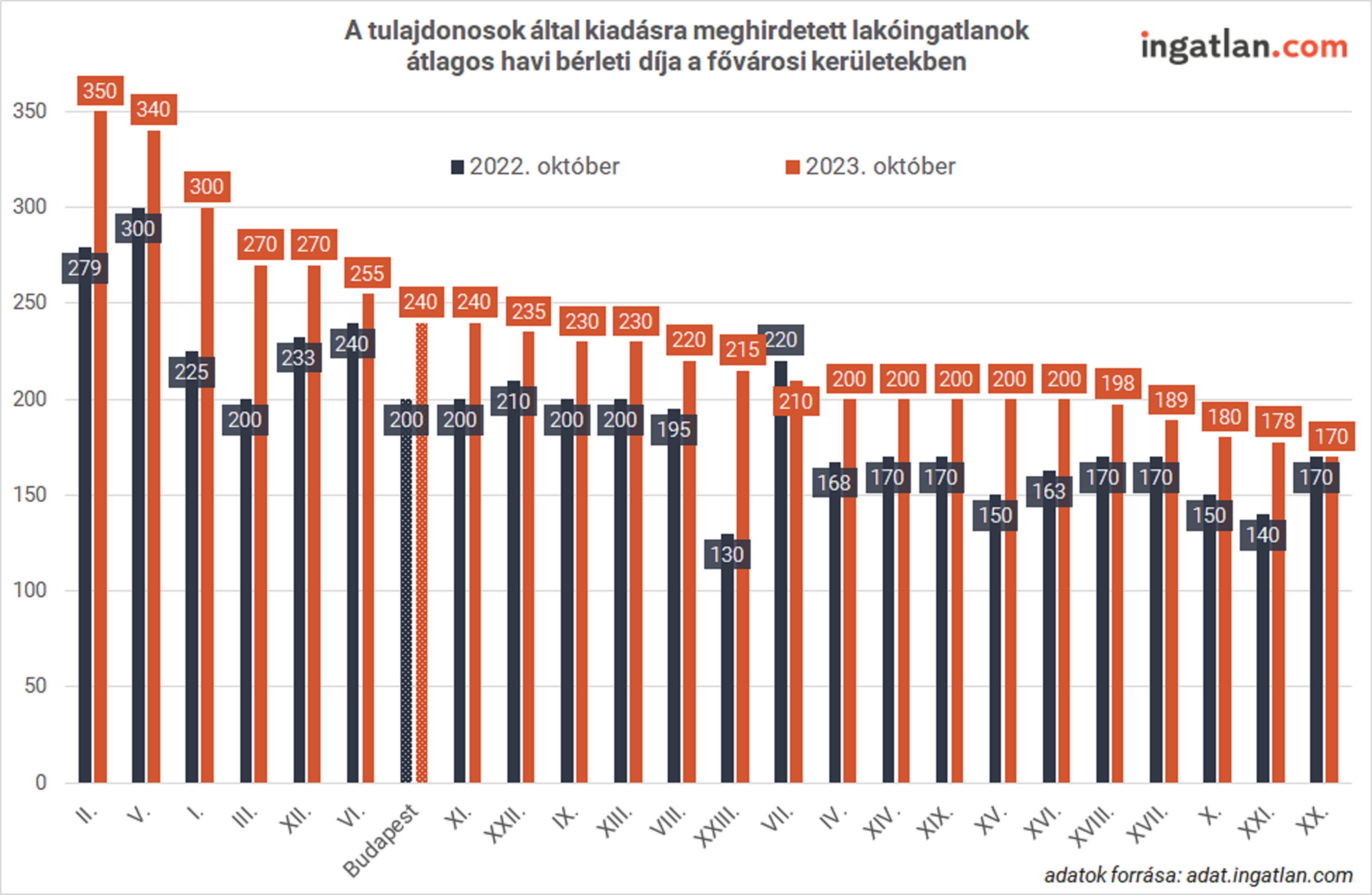 Diagram: a tulajdonosok által kiadásra meghirdetett lakóingatlanok átlagos havi bérleti díja a fővárosi kerületekben