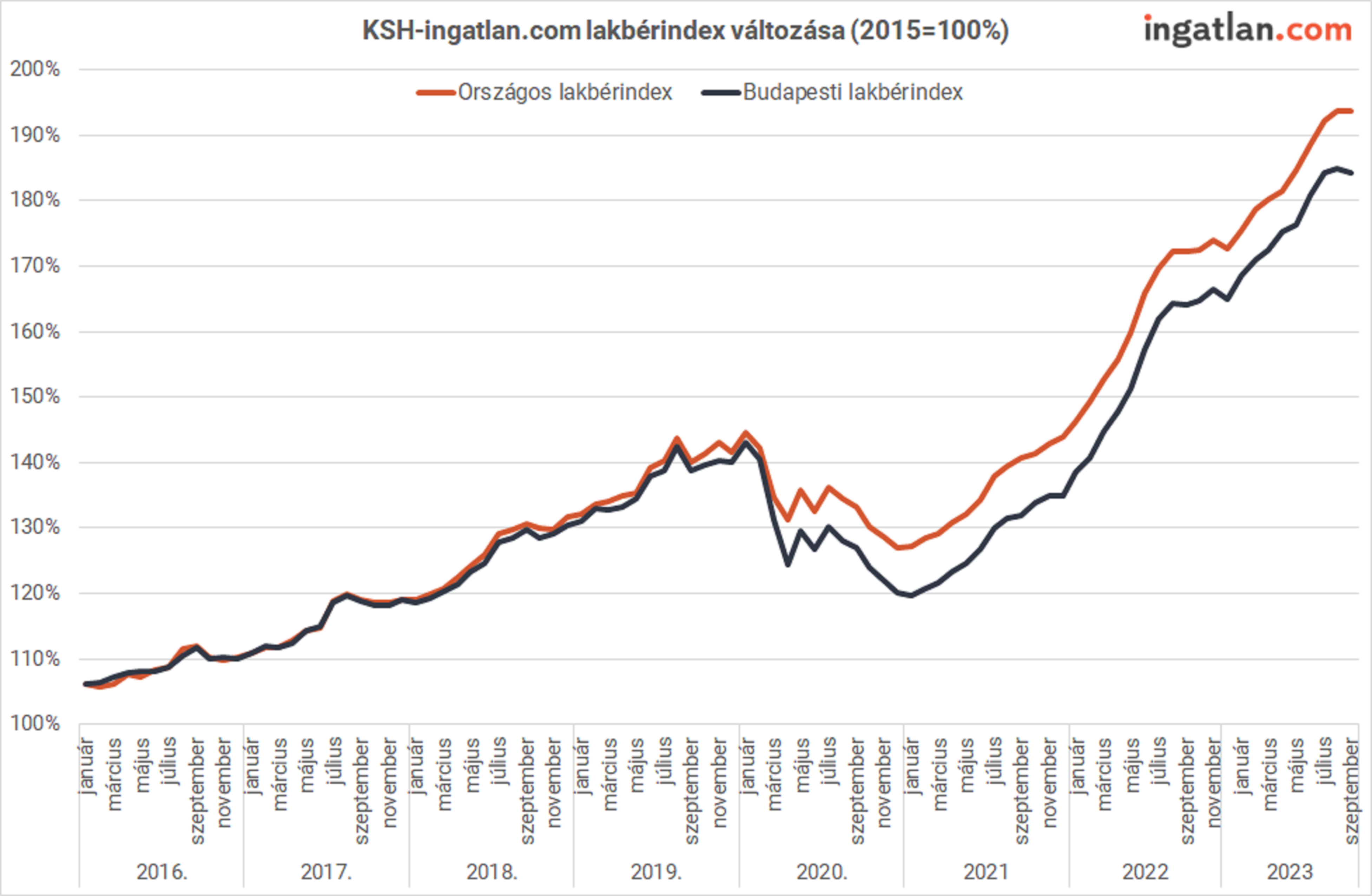 Diagram a KSH-ingatlan.com lakbérindex változásáról 2016-2023 között