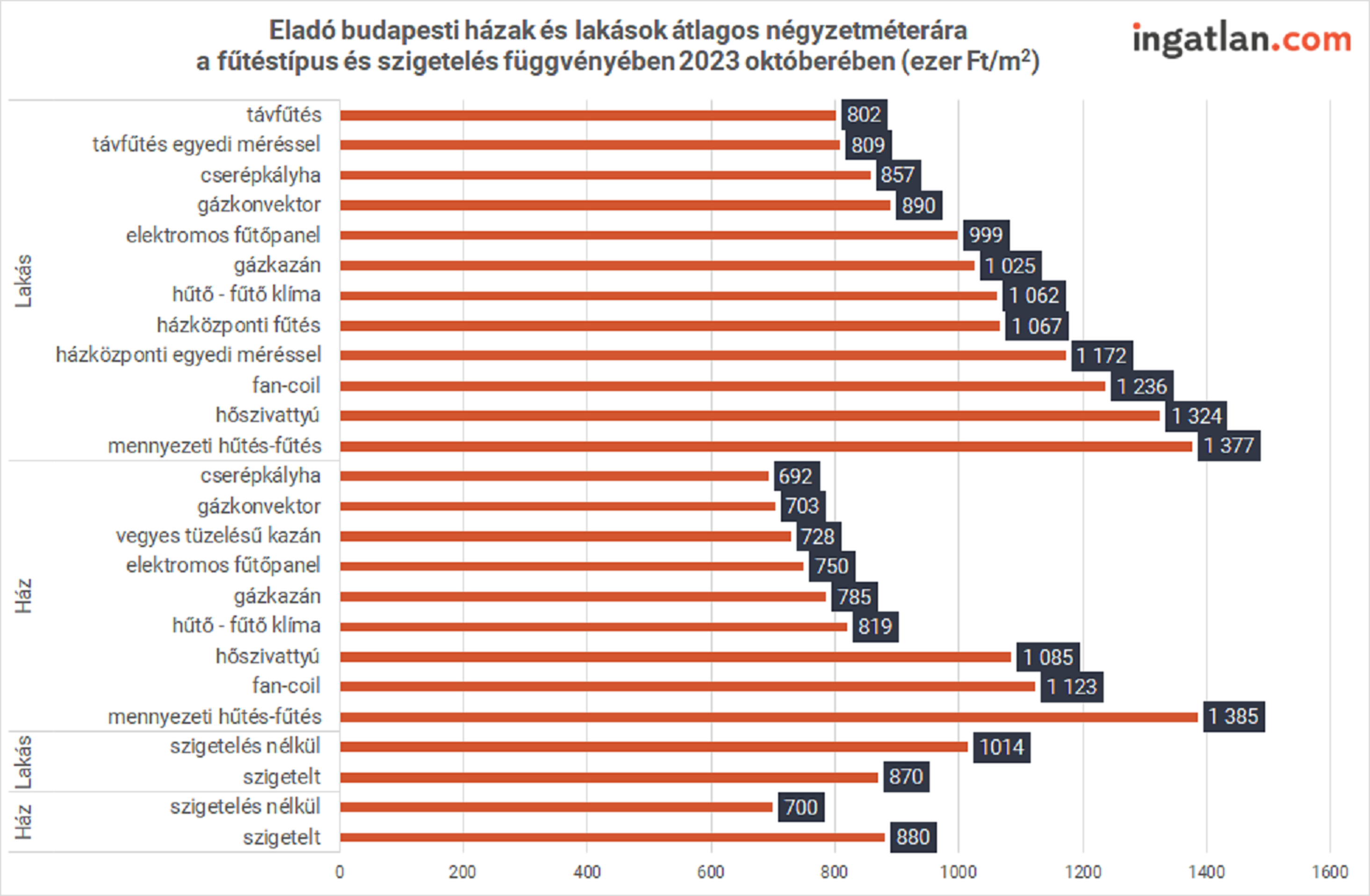 Diagram az eladó budapesti házak és lakások átlagos négyzetméteráráról a fűtéstípus és szigetelés függvényében 2023 októberében