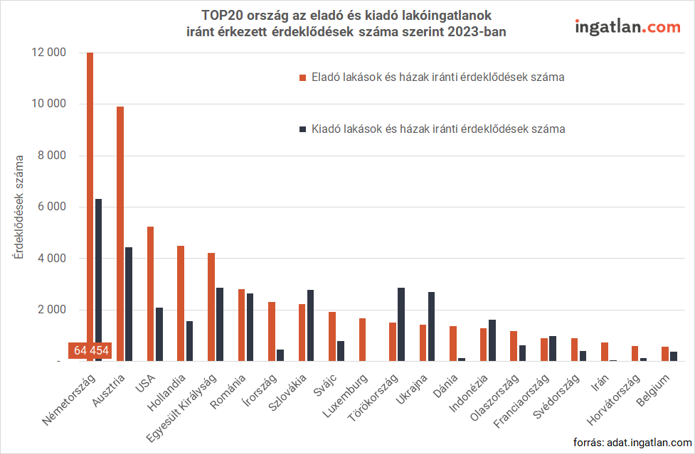 Top20 ország az eladó és kiadó lakóingatlanok iránt érkezett érdeklődések száma szerint 2023-ban