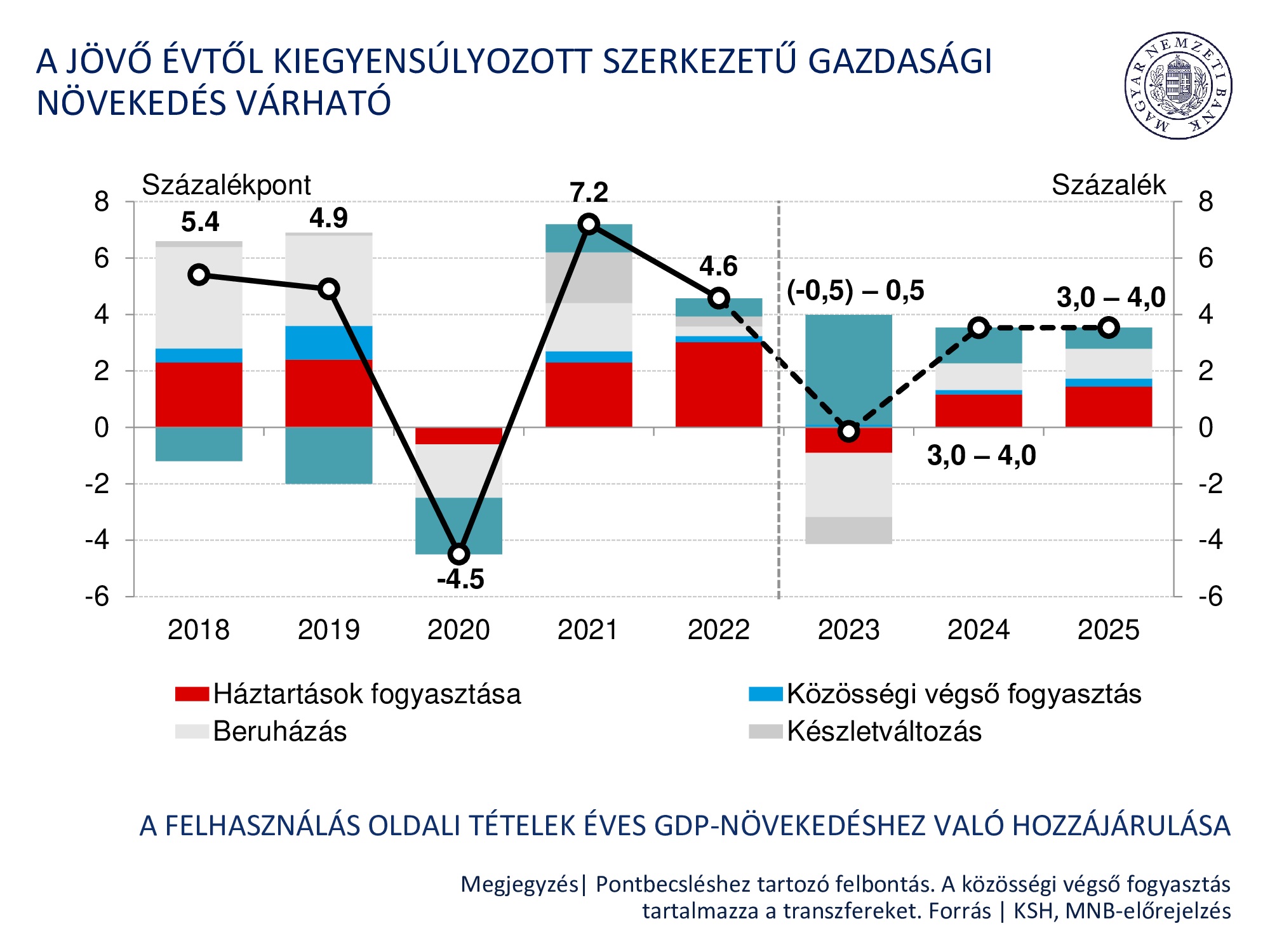 A felhasználási oldali tételek GDP-növekedéséhez való hozzájárulása.