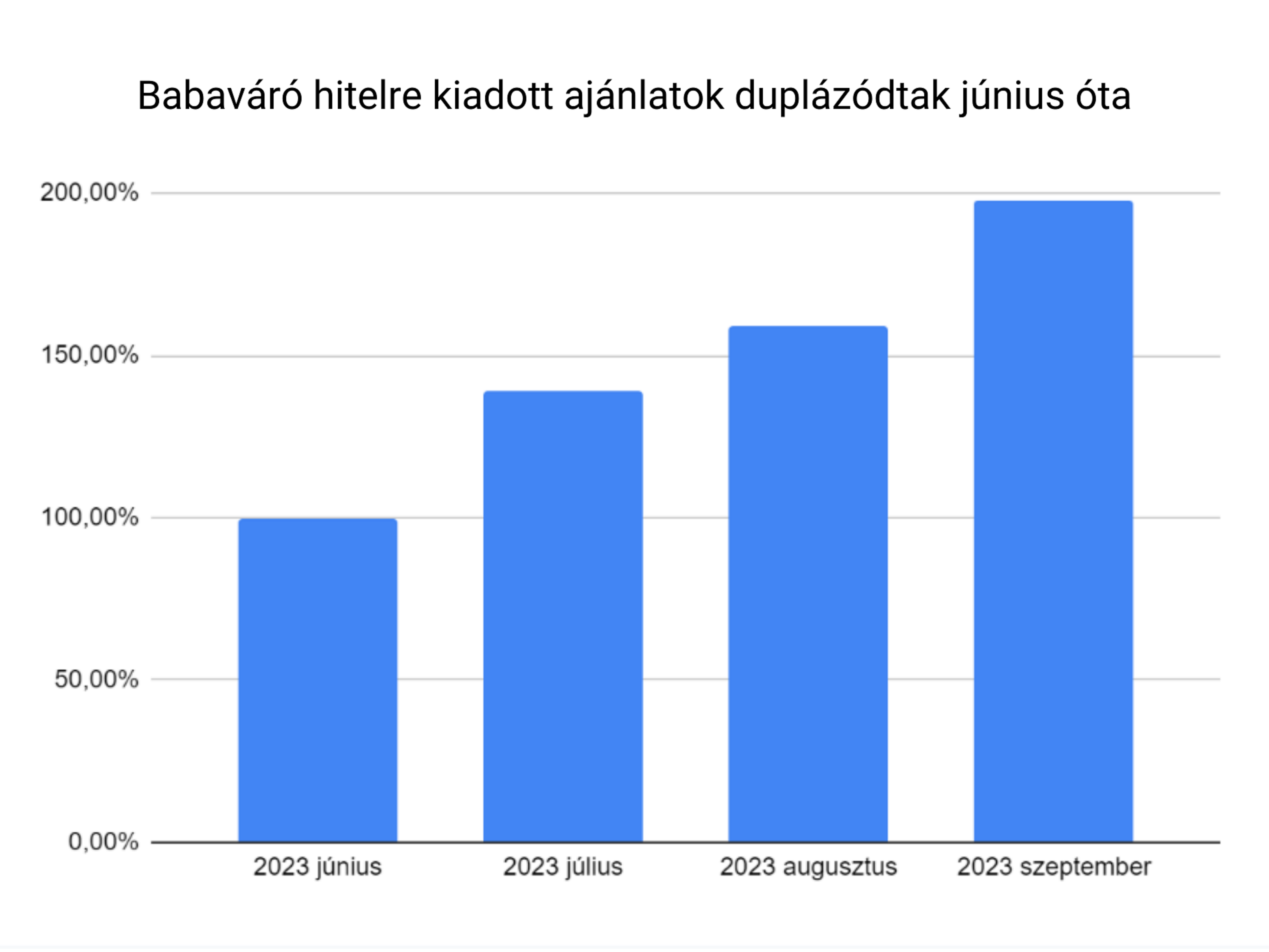 Hónapról hónapra 20-40%-os növekedés látható a kiadott Babaváró ajánlatok számában a közvetítői hálozatunk adatai alapján.