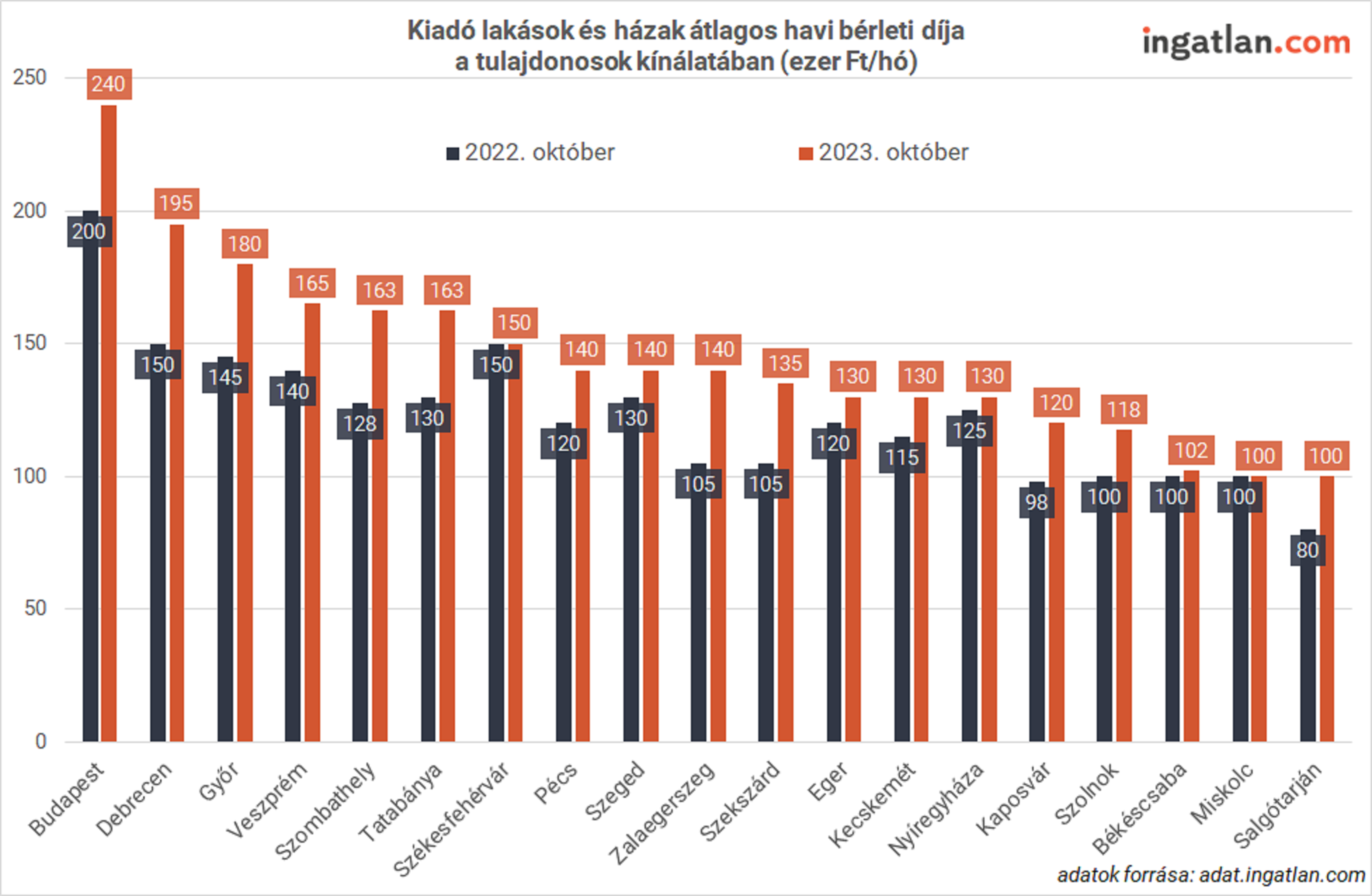 Diagram a kiadó lakások és házak átlagos havi bérleti díjáról a tulajdonosok kínálatában, 2022 október és 2023 október összehasonlítás