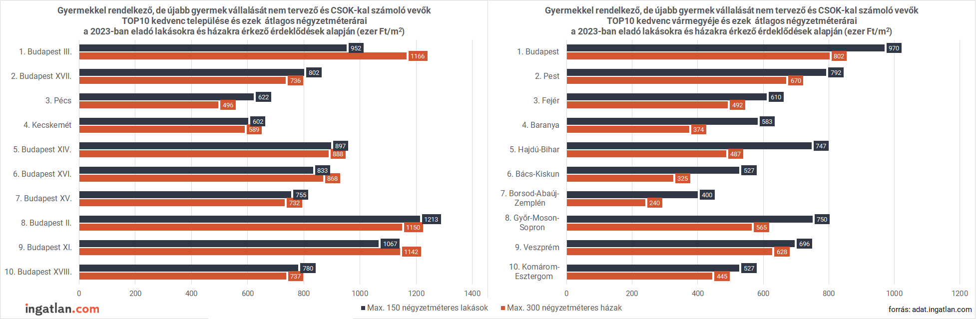 Gyermekkel rendelkező, de újabb gyermeket nem tervező és CSOK-kal számoló vevő - Top 10 kedvenc település / vármegy, és ezek négyzetméterárai a 2023-ban eladó lakásokra és házakra érkező érdeklődések alapján