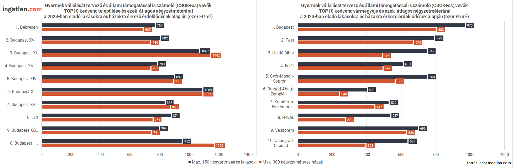 Gyermek vállalást tervező és állami támogatással is számoló CSOK-os vevők - Top 10 kedvenc település / vármegy, és ezek négyzetméterárai a 2023-ban eladó lakásokra és házakra érkező érdeklődések alapján