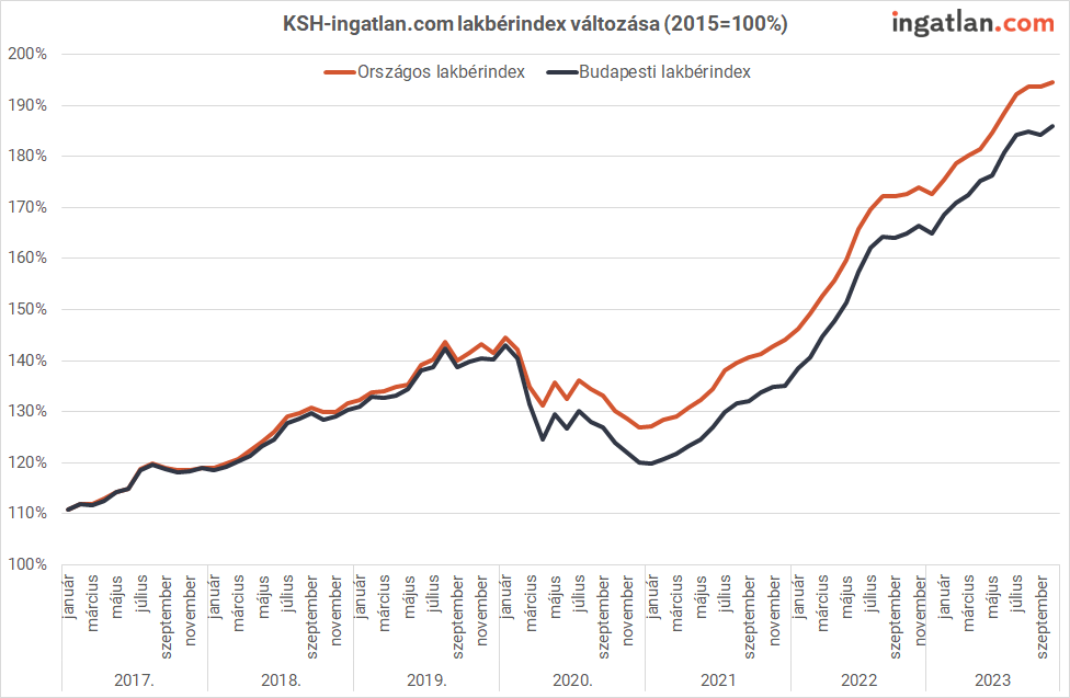 KSH-ingatlan.com lakbérindex változása