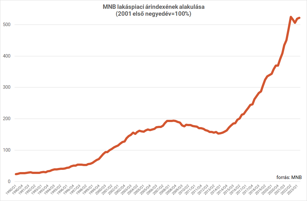 MNB lakáspiaci árindexének alakulása.