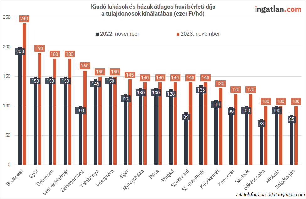 Kiadó lakások és házak átlagos havi bérleti díja a tulajdonosok kínálatában