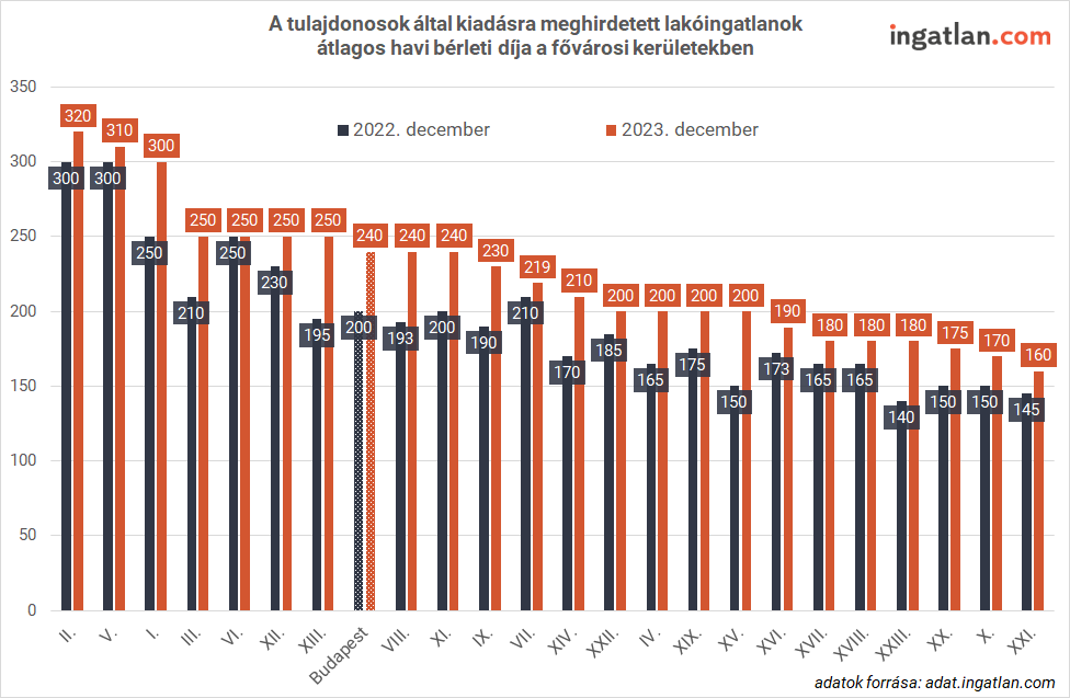 A tulajdonosok által kiadásra meghirdetett lakóingatlanok átlagos havi bérleti díja a fővárosi kerületekben