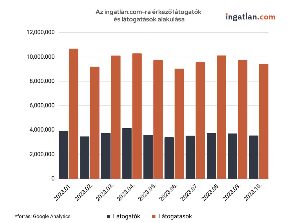 Az igatlan.com-ra érkező látogatók és látogatások alakulása.