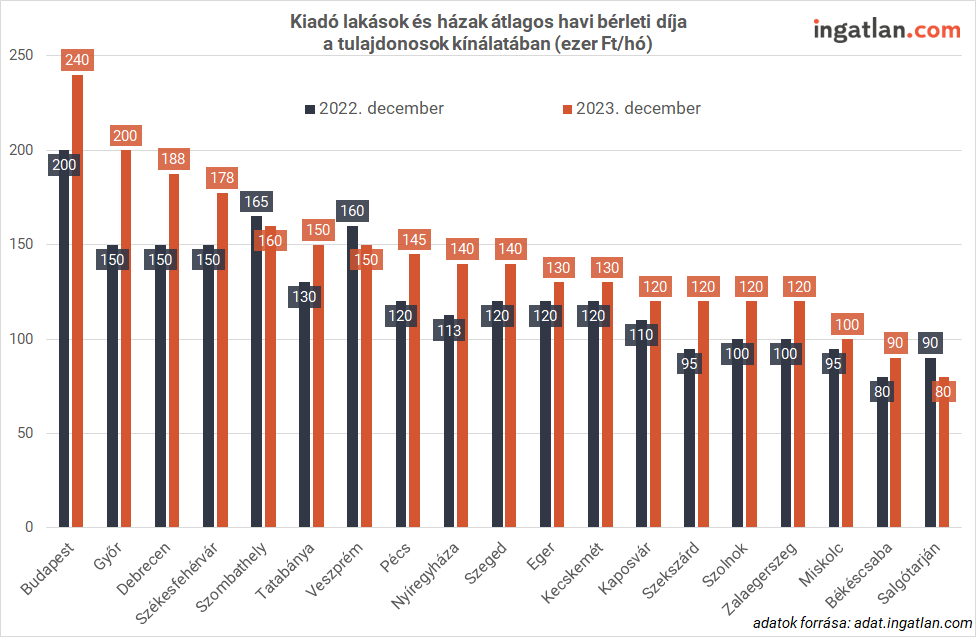 Kiadó lakások és házak átlagos havi bérleti díja a tulajdonosok kínálatában