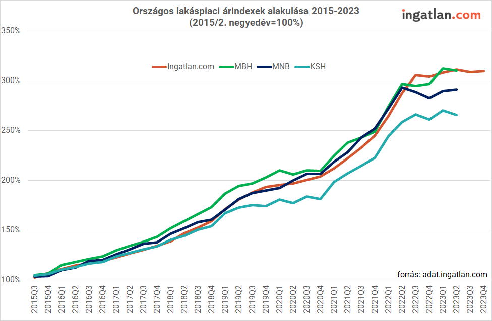 Országos lakáspiaci árindexek alakulása 2015-2023