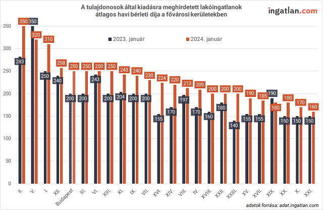 A tulajdonosok által kiadásra meghirdetett lakóingatlanok átlagos havi bérleti díja a fővárosi kerületekben