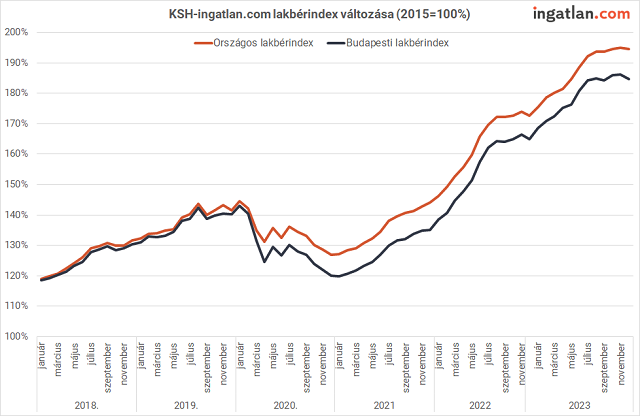 KSH-ingatlan.com lakbérindex változása 2018-2023 között