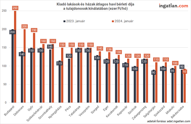 Kiadó lakások és házak átlagos havi bérleti díja a tulajdonosok kínálatában