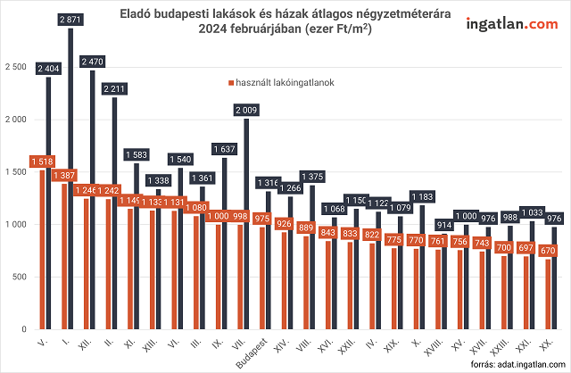 Eladó budapesti lakások és házak átlagos négyzetméterára 2024 februárjában