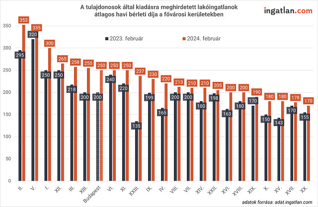 A tulajdonosok által kiadásra meghirdetett lakóingatlanok átlagos havi bérleti díja a fővárosi kerületekben