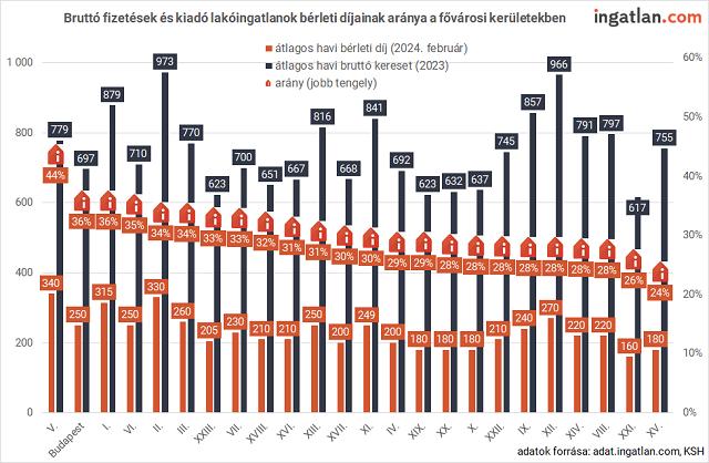 Bruttó fizetések és kiadó lakóingatlanok bérleti díjainak aránya a fővárosi kerületekben