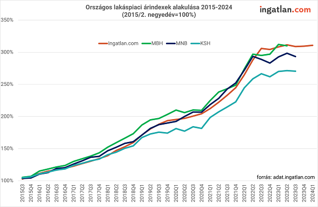 Országos lakáspiaci árindex alakulása 2015-2024