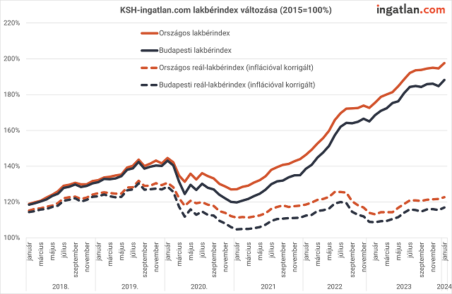 KSH-ingatlan.com lakbérindex változása 2018-2024 között