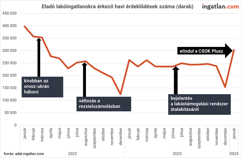 Eladó lakóingatlanokra érkező havi érdeklődések száma.