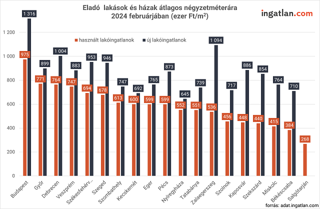 Eladó lakások és házak átlagos négyzetméterára 2024 februárjában