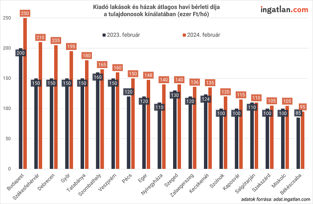 Kiadó lakások és házak átlagos havi bérleti díja a tulajdonosok kínálatában. 