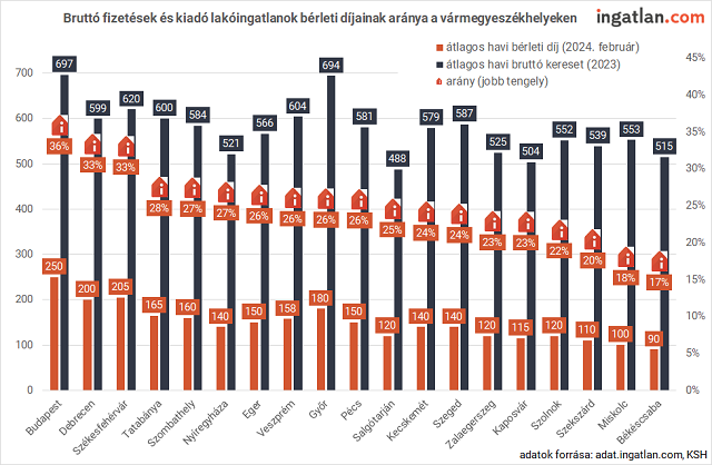 Bruttó fizetések és kiadó lakóingatlanok bérleti díjainak aránya a vármegyeszékhelyeken