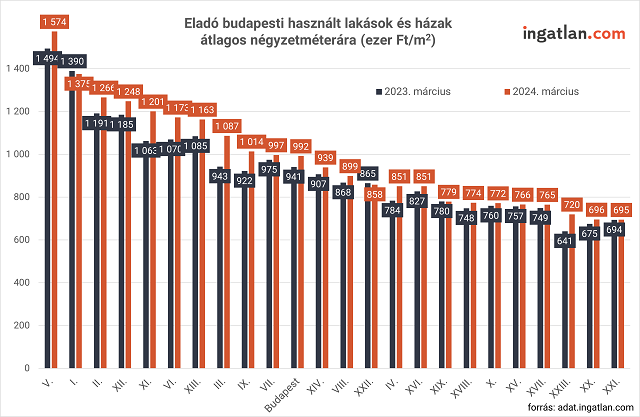 Eladó budapesti használt lakások és házak átlagos négyzetméterára, kerületekre bontva