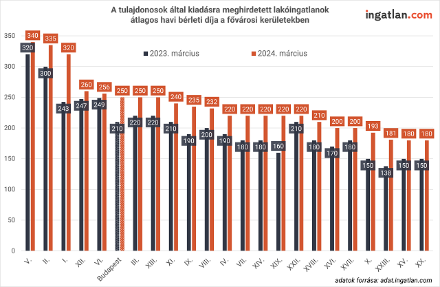 A tulajdonosok által kiadásra meghirdetett lakóingatlanok átlagos havi bérleti díja a fővárosi kerületekben