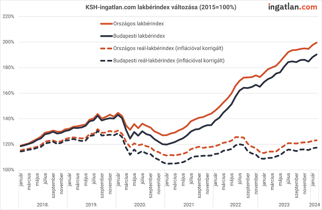 KSH-ingatlan.com lakbérindex változása 2018-2024 között