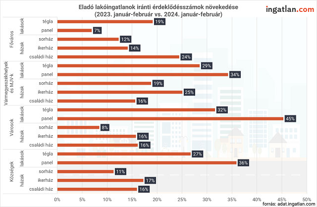 Eladó lakóingatlanok iránti érdeklődésszámok növekedése 2023 január vs. 2024 január