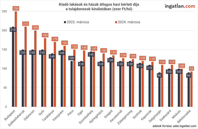 Kiadó lakások és házat átlagos havi bérleti díja a tulajdonosok kínálatában