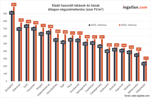 Eladó használt lakások és házak átlagos négyzetméterára