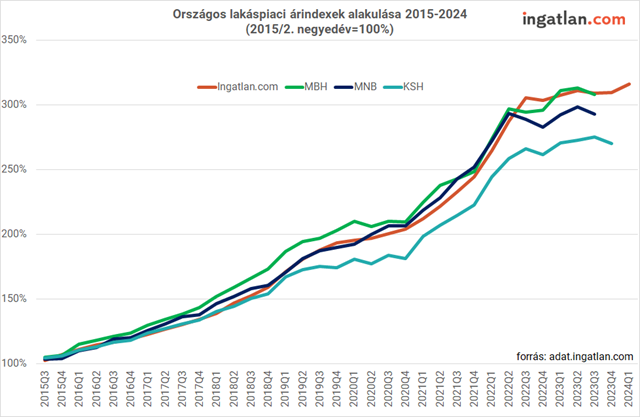 Országos lakáspiaci árindex