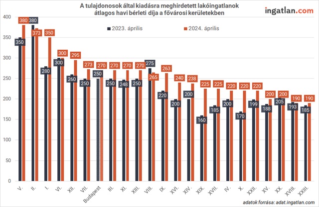 Átlagos havi bérleti díj a fővárosi kerületekben