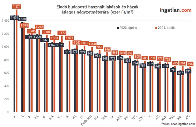 Eladó budapesti használt lakások és házak átlagos négyzetméterára