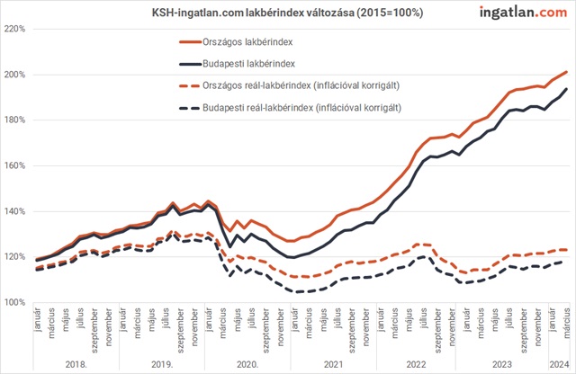 KSH-ingatlan.com lakásbérindex változása