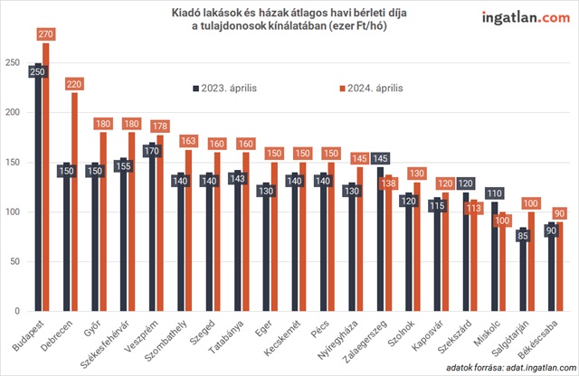 Kiadó lakások és házak átlagos havi bérleti díja