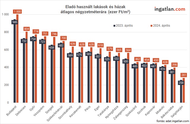 Eladó használt lakások és házak átlagos négyzetméterára